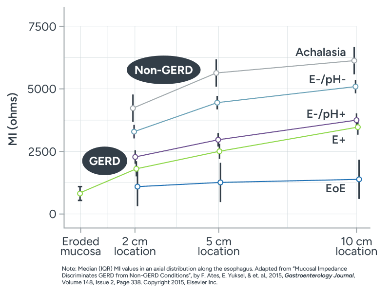 DHC-PNG-graph_eroded-mucosa-02-MI Chart